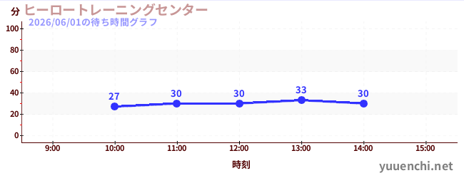 Mission8の待ち時間グラフ