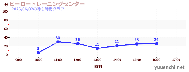 Hero Training Center 'Mission8'の待ち時間グラフ