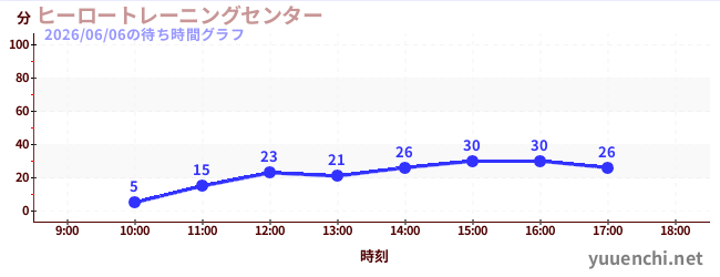 ヒーロートレーニングセンター の待ち時間グラフ