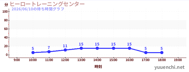 ヒーロートレーニングセンター の待ち時間グラフ
