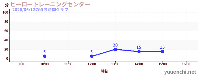 ヒーロートレーニングセンター の待ち時間グラフ