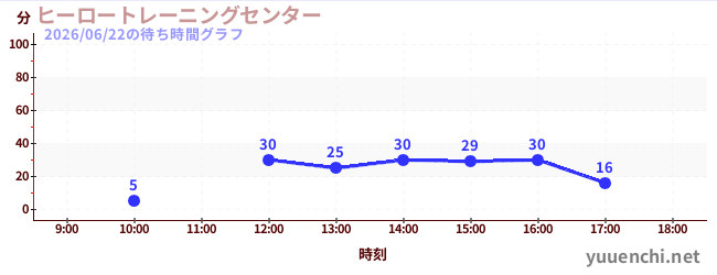 Hero Training Center 'Mission8'の待ち時間グラフ