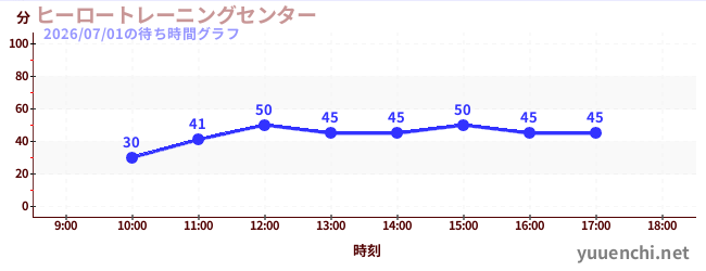 ヒーロートレーニングセンター の待ち時間グラフ