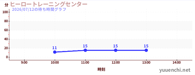 Mission8の待ち時間グラフ