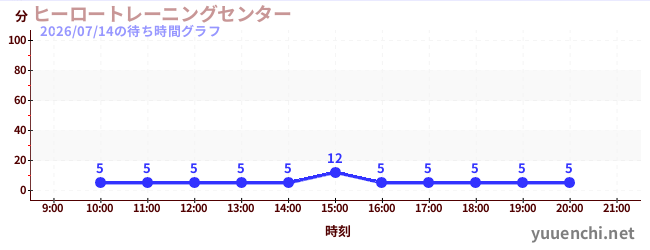 ヒーロートレーニングセンター の待ち時間グラフ