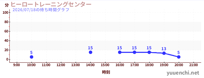 ヒーロートレーニングセンター の待ち時間グラフ