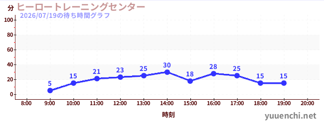 英雄训练中心<br>'任务8'の待ち時間グラフ