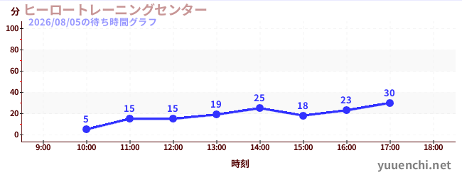 英雄训练中心<br>'任务8'の待ち時間グラフ