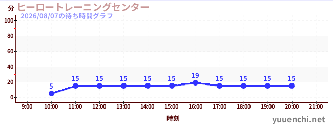 ヒーロートレーニングセンター の待ち時間グラフ