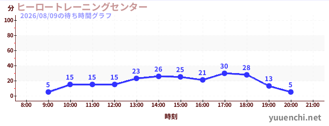ヒーロートレーニングセンター の待ち時間グラフ