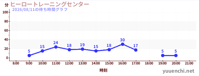 ヒーロートレーニングセンター の待ち時間グラフ