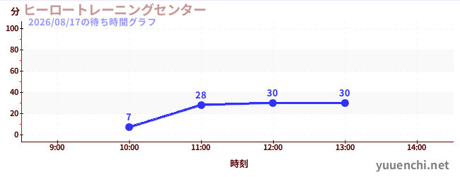 Hero Training Center 'Mission8'の待ち時間グラフ