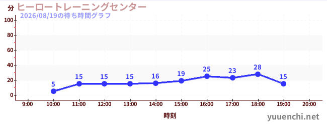 ヒーロートレーニングセンター の待ち時間グラフ
