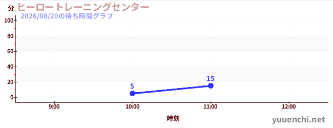 ヒーロートレーニングセンター の待ち時間グラフ
