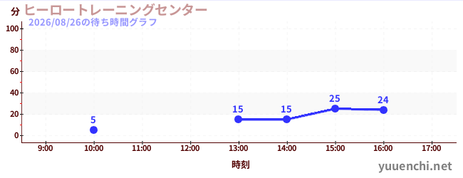 英雄训练中心<br>'任务8'の待ち時間グラフ