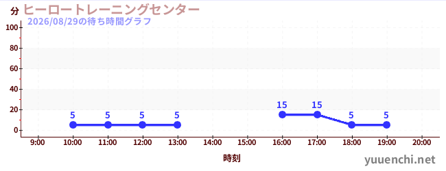 ヒーロートレーニングセンター の待ち時間グラフ