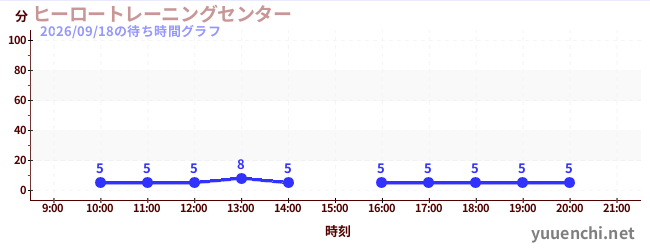 ヒーロートレーニングセンター の待ち時間グラフ