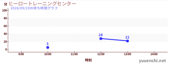 ヒーロートレーニングセンター の待ち時間グラフ