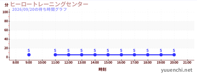 ヒーロートレーニングセンター の待ち時間グラフ