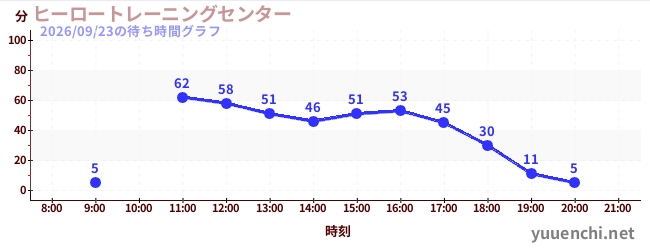 Mission8の待ち時間グラフ