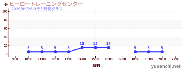 英雄训练中心<br>'任务8'の待ち時間グラフ