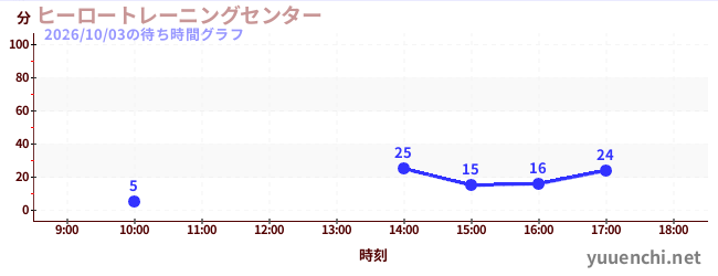 ヒーロートレーニングセンター の待ち時間グラフ