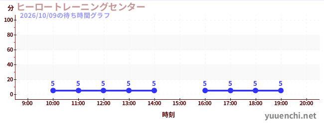 ヒーロートレーニングセンター の待ち時間グラフ