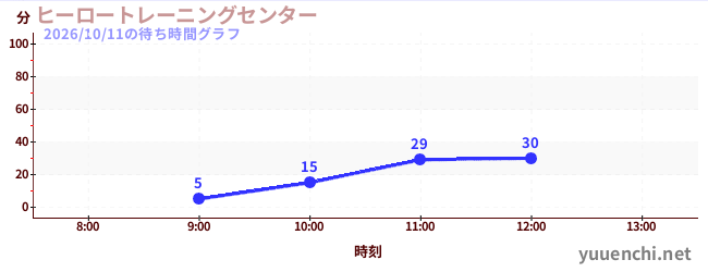 ヒーロートレーニングセンター の待ち時間グラフ