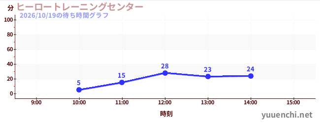 ヒーロートレーニングセンター の待ち時間グラフ