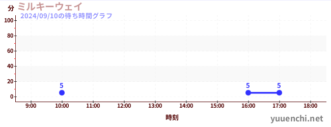 银河飞椅の待ち時間グラフ