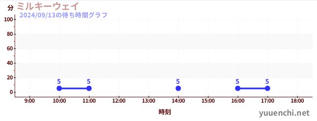 Milky Wayの待ち時間グラフ