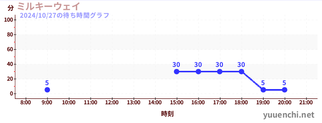 ミルキーウェイの待ち時間グラフ