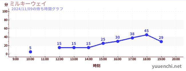 Milky Wayの待ち時間グラフ