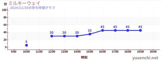 ミルキーウェイの待ち時間グラフ