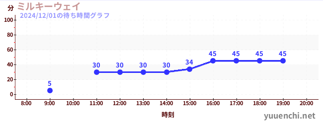 ミルキーウェイの待ち時間グラフ