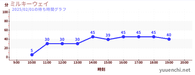 ミルキーウェイの待ち時間グラフ