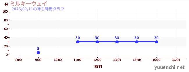 天女散花の待ち時間グラフ