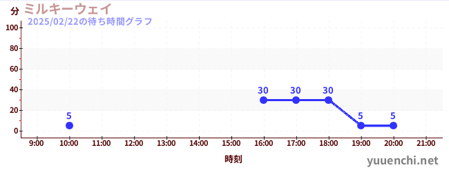 Milky Wayの待ち時間グラフ