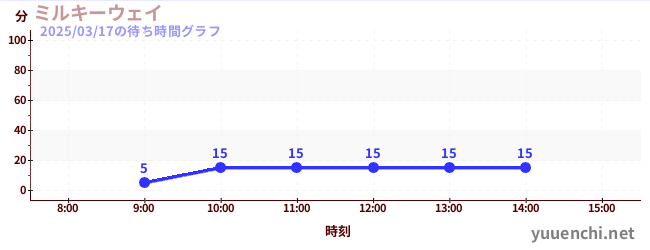 ミルキーウェイの待ち時間グラフ