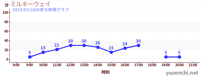 ミルキーウェイの待ち時間グラフ