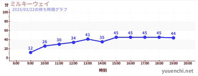 ミルキーウェイの待ち時間グラフ