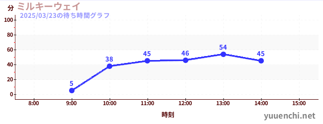 ミルキーウェイの待ち時間グラフ