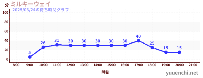 银河飞椅の待ち時間グラフ