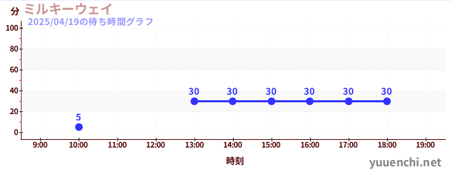 银河飞椅の待ち時間グラフ