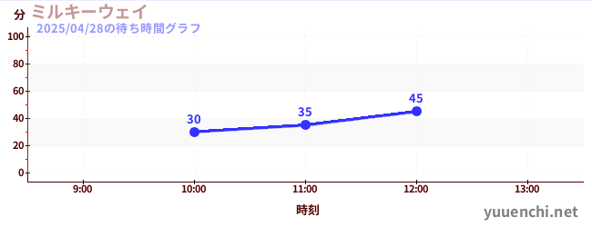 ミルキーウェイの待ち時間グラフ