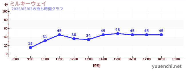 ミルキーウェイの待ち時間グラフ