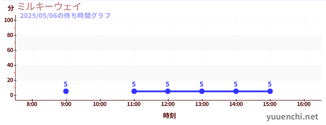 Milky Wayの待ち時間グラフ