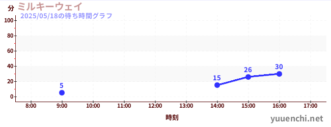 银河飞椅の待ち時間グラフ