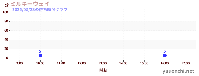 ミルキーウェイの待ち時間グラフ