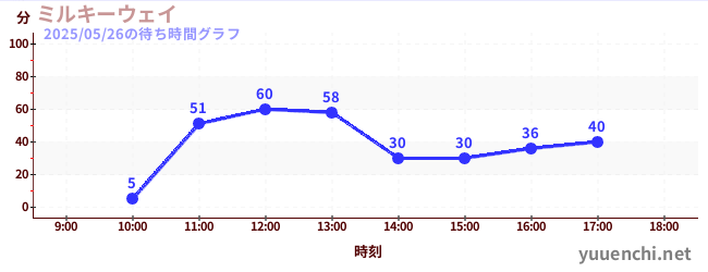 天女散花の待ち時間グラフ